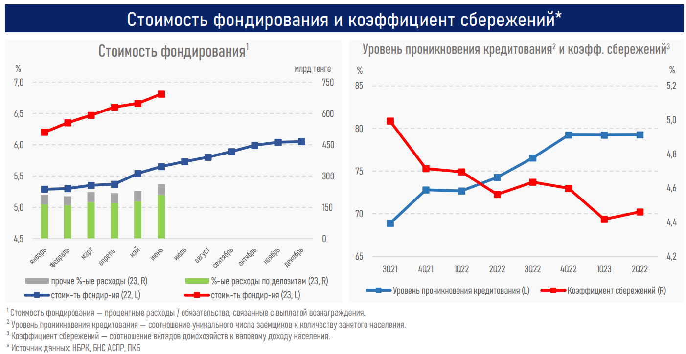 В Казахстане одобрена каждая вторая кредитная заявка от бизнеса  2306406 - Kapital.kz 