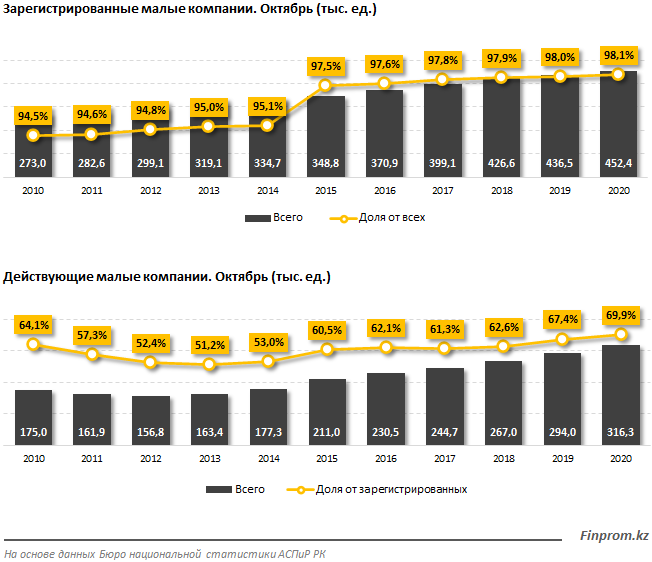 Число малых активных компаний выросло на 2% за год 525732 - Kapital.kz 