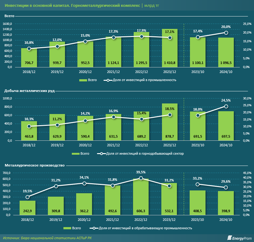 За 10 месяцев предприятия ГМК вложили в развитие отрасли 1,1 трлн тенге 3570850 - Kapital.kz 