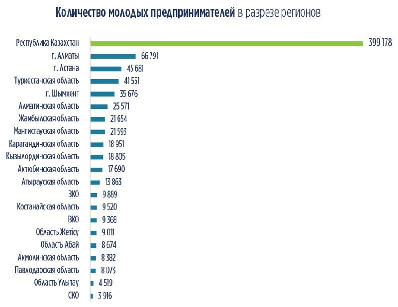 Почти 17% молодых предпринимателей работают в Алматы 1971840 - Kapital.kz 