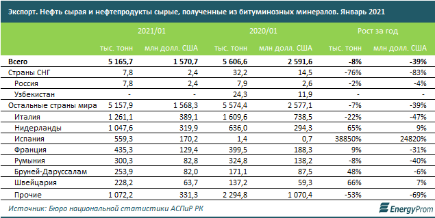 За два месяца в стране добыли 11,6 млн тонн сырой нефти 688887 - Kapital.kz 