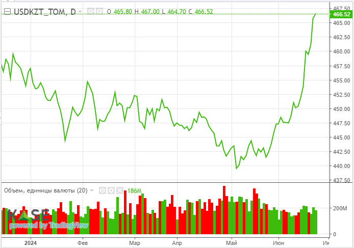 Цены на нефть выросли на ожиданиях перебоев в ее поставках 3111805 - Kapital.kz 