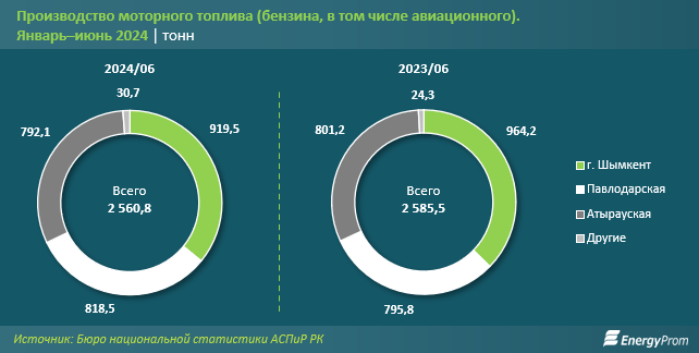 В Казахстане за шесть месяцев произвели всего 5,1 тонны авиатоплива 3239162 - Kapital.kz 