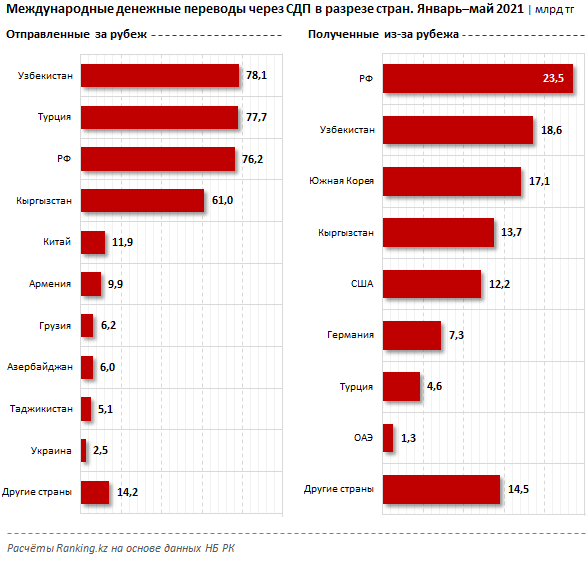 За пять месяцев из Казахстана отправили за рубеж 349 млрд тенге 850672 - Kapital.kz 