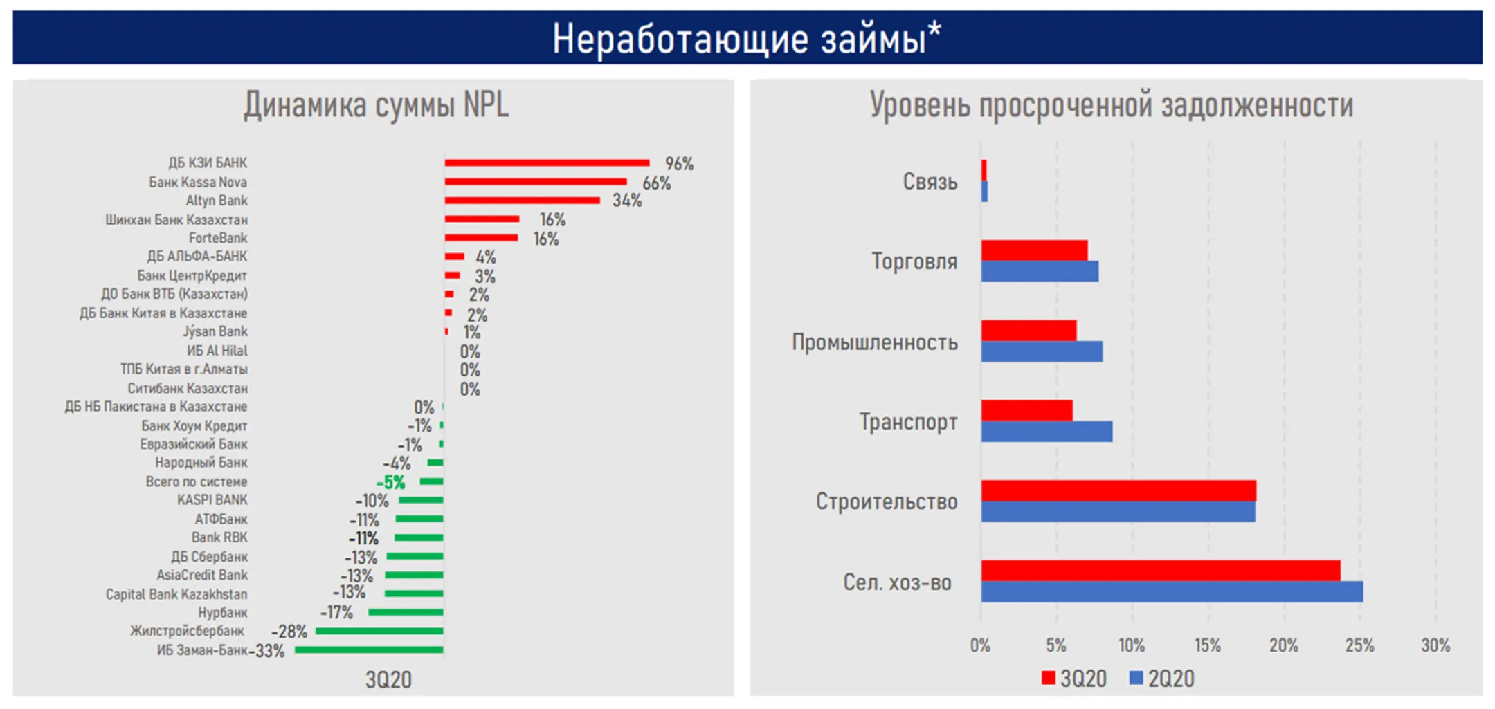 АФК: Банковский сектор вышел на траекторию роста - Image Kapital.kz