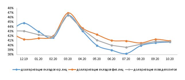 Долларизация депозитов снизилась до 40,8% 513909 - Kapital.kz 