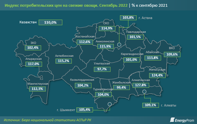 Цены на свежие овощи выросли на 10% за год 1634568 - Kapital.kz 