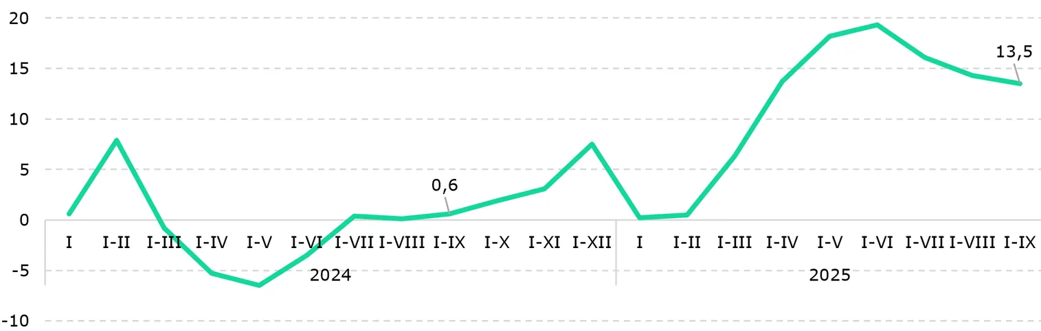 <i>Источник: БНС</i>