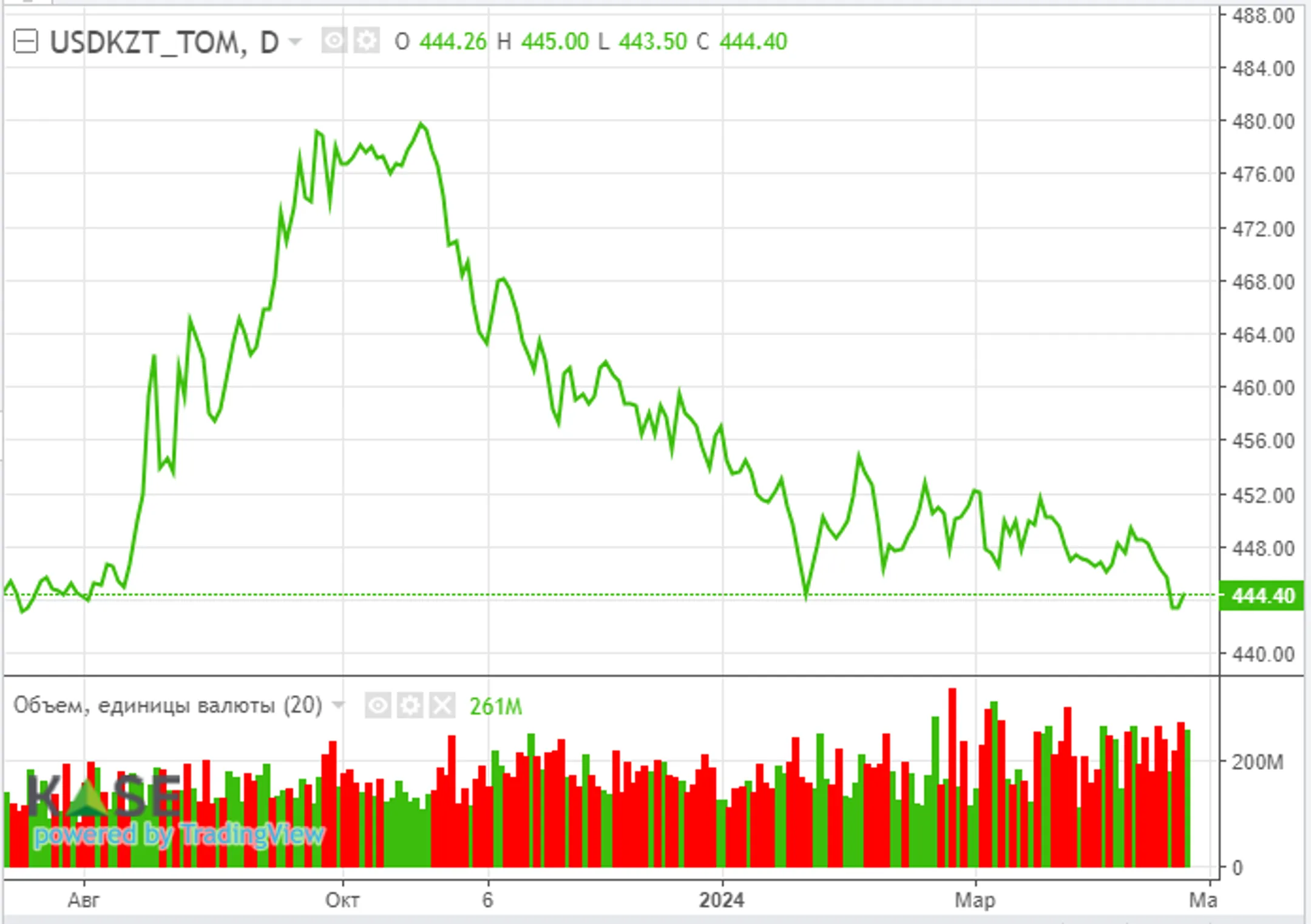 Отчетность Alphabet и Microsoft толкает фондовые индексы вверх - Image Kapital.kz