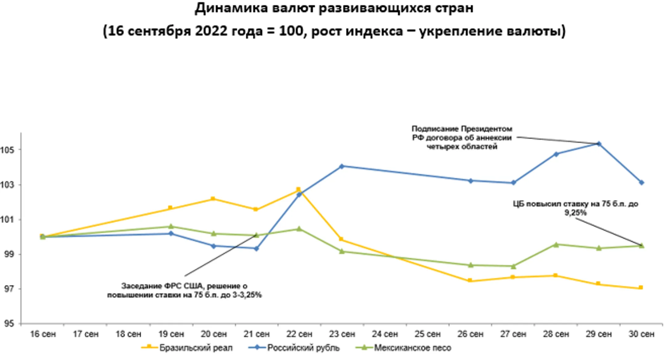 Валюты большинства развивающихся стран ослабли за неделю - Image Kapital.kz