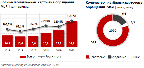 Количество платежных карт в обращении за год выросло на 55% 359690 - Kapital.kz 