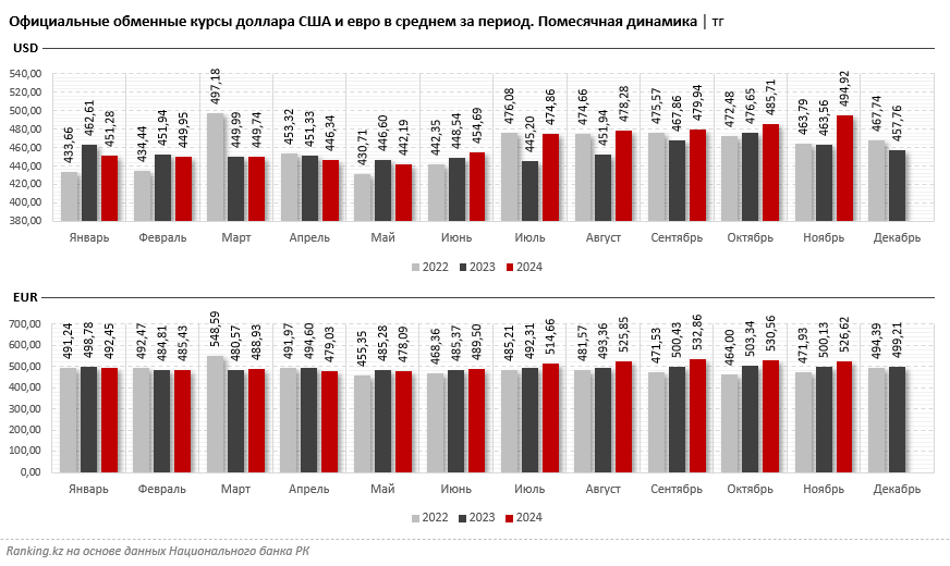 Доллары и евро: как менялся курс валют и объёмы продаж в обменниках 3614650 — Kapital.kz 