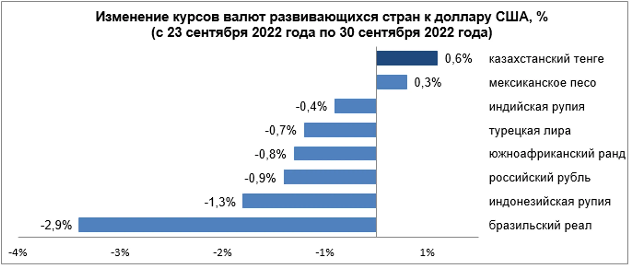 Валюты большинства развивающихся стран ослабли за неделю - Image Kapital.kz