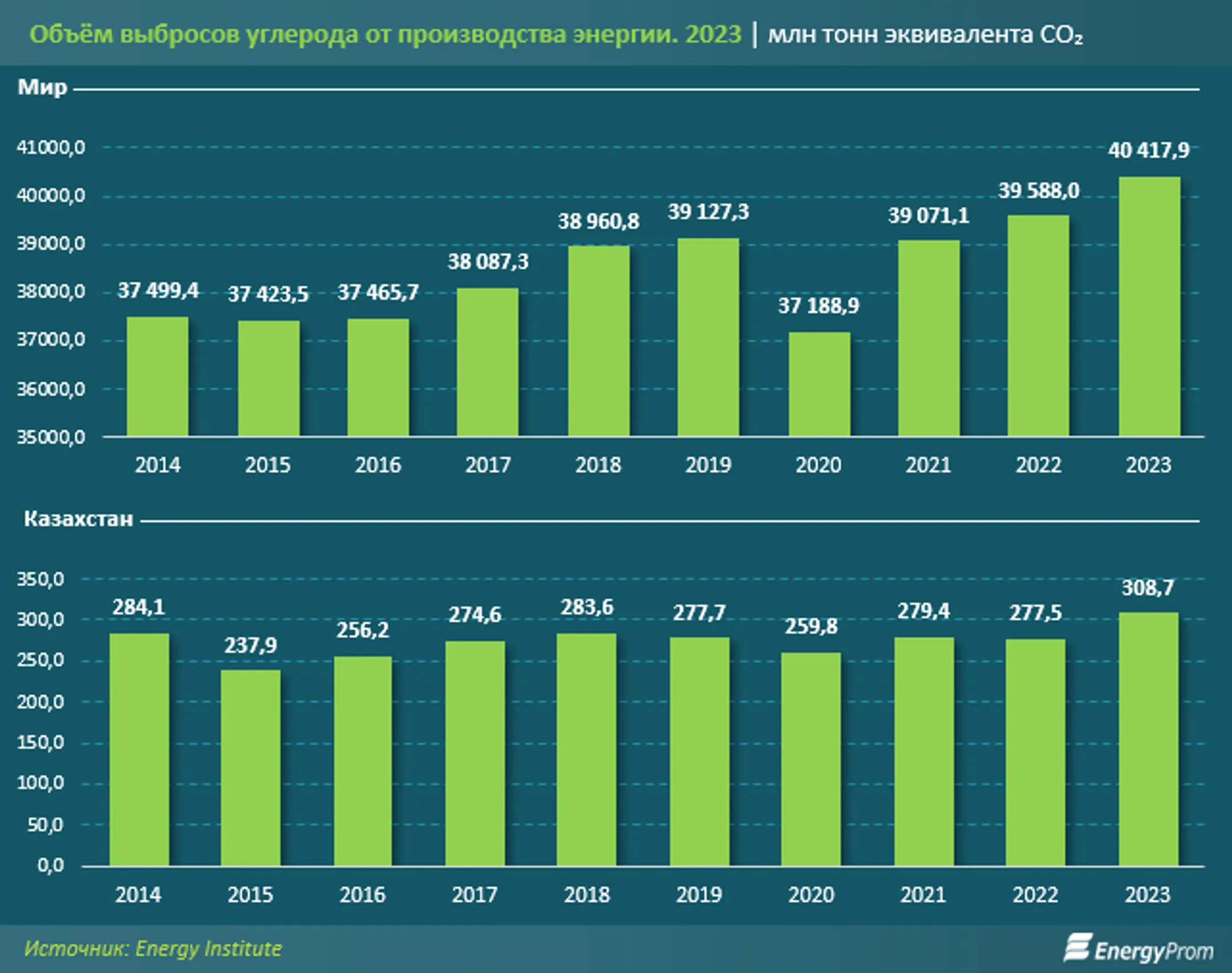 Казахстан установил антирекорд, показав максимальный объем выбросов углерода - Image Kapital.kz