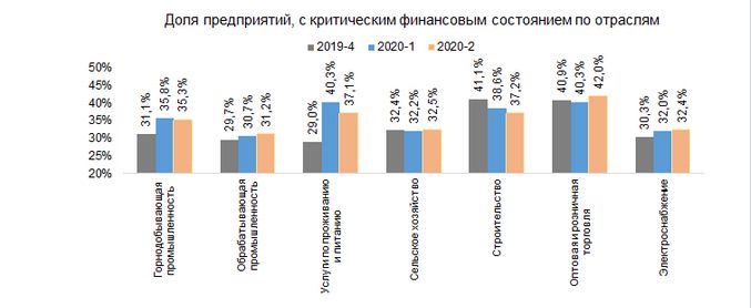 Растет число компаний с критическим финансовым состоянием 429249 - Kapital.kz 