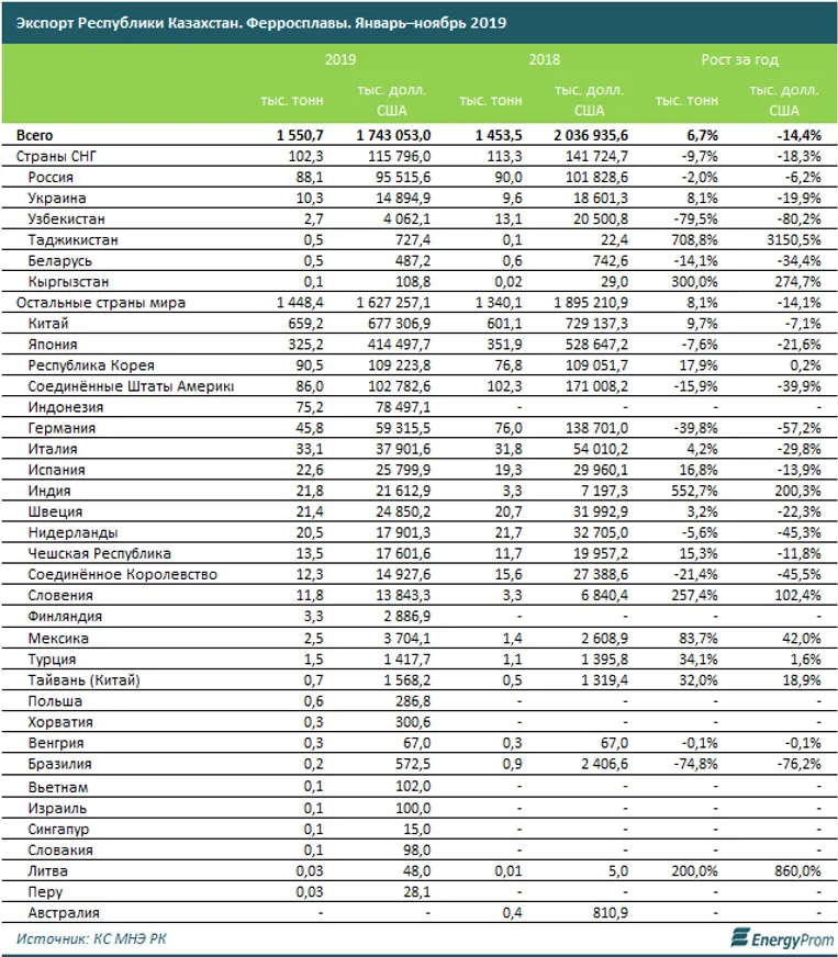 Экспорт ферросплавов вырос в тоннах, но сократился в деньгах - фото kapital.kz