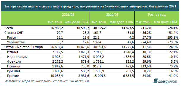 В январе-мае Казахстан экспортировал 27 млн тонн нефти на $10,5 млрд  910840 - Kapital.kz 