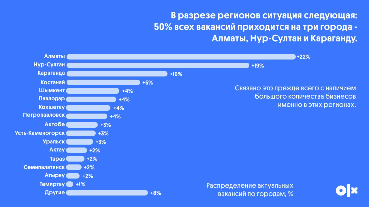 Какие вакансии стали актуальными из-за ввода ЧП и карантина 274821 - Kapital.kz 