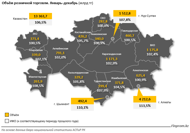 Объем розничной торговли за 2021 год достиг 13,4 трлн тенге 1205996 - Kapital.kz 