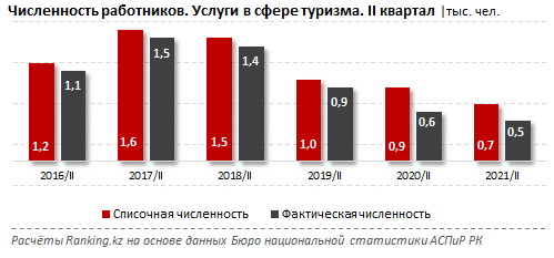 На 22% сократилось количество работников сферы туризма 917612 - Kapital.kz 