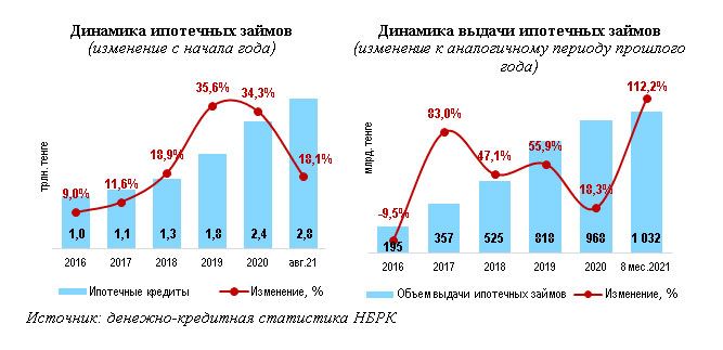 Объем вновь выданных ипотечных займов превысил триллион тенге 999712 - Kapital.kz 