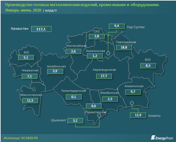 Объем производства металлических изделий превысил 117 млрд тенге 393035 - Kapital.kz 