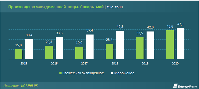 В Казахстане за пять месяцев произвели 43,6 тысячи тонн мяса птицы 363367 - Kapital.kz 