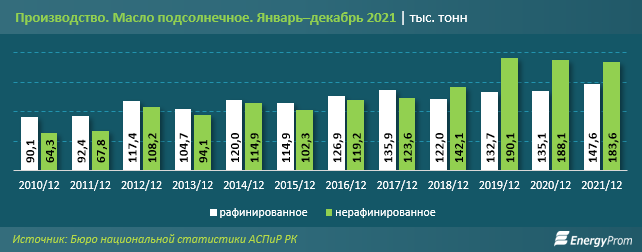 Подсолнечное масло подорожало на 26% за год 1216184 - Kapital.kz 