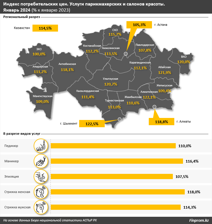 Услуги парикмахерских и бьюти-салонов взлетели в цене на 15% 2827818 - Kapital.kz 
