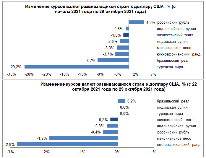 Среди валют развивающихся стран укрепились реал и рупия  1032105 - Kapital.kz 