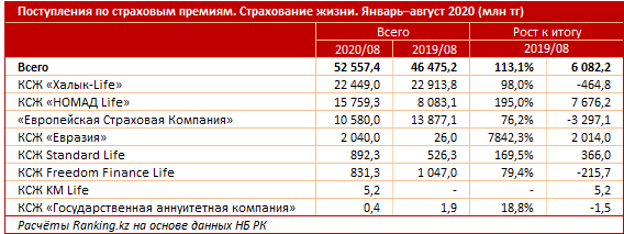 Страхование жизни у казахстанцев все популярнее 448060 - Kapital.kz 