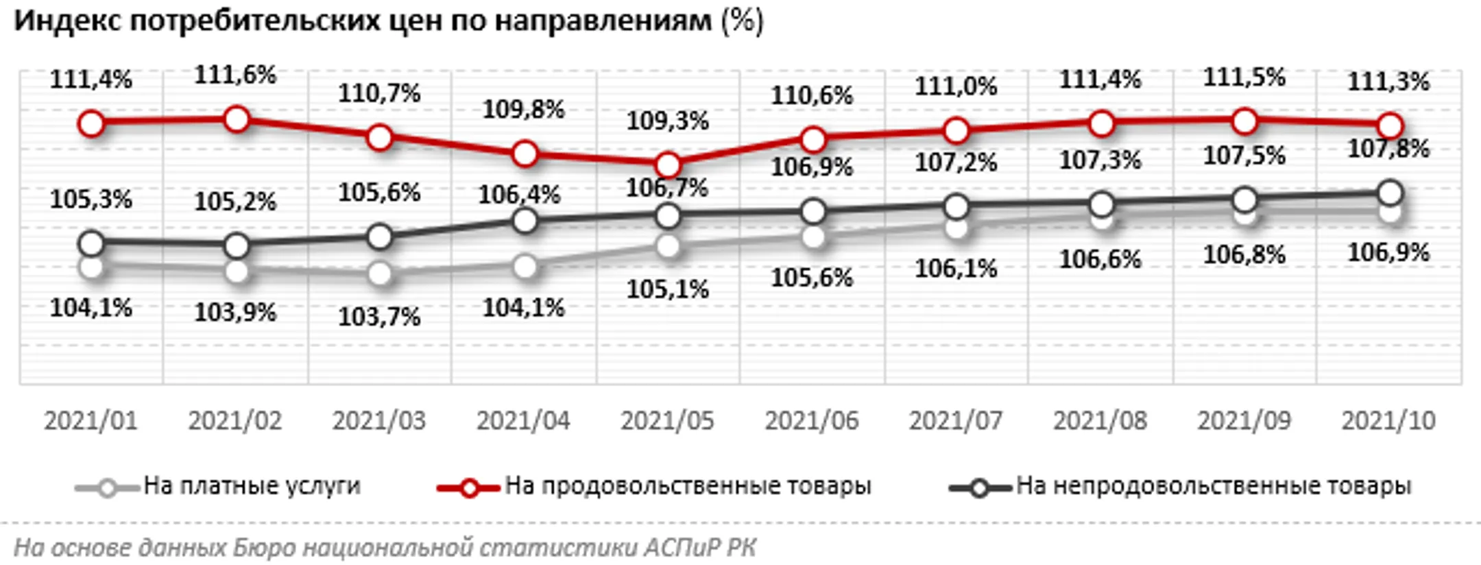 Какие факторы подстегивают общемировой рост цен? - Image Kapital.kz