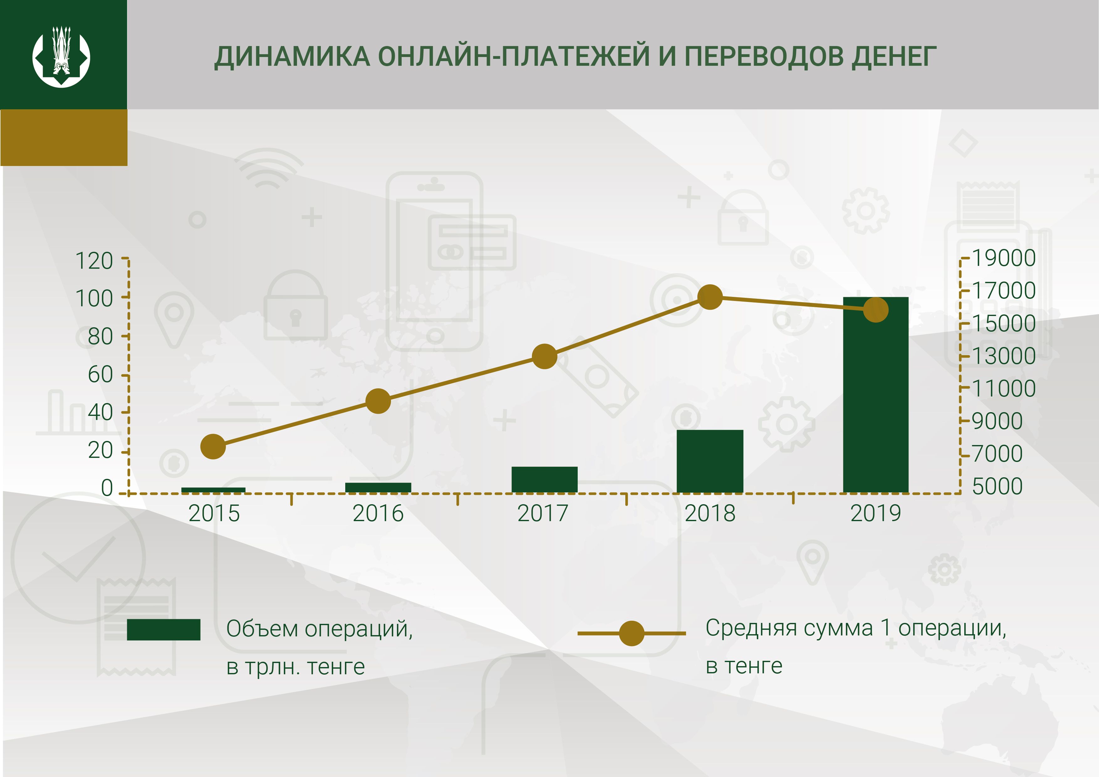 Объем платежей по картам за год превысил 30 трлн тенге 222156 - Kapital.kz 