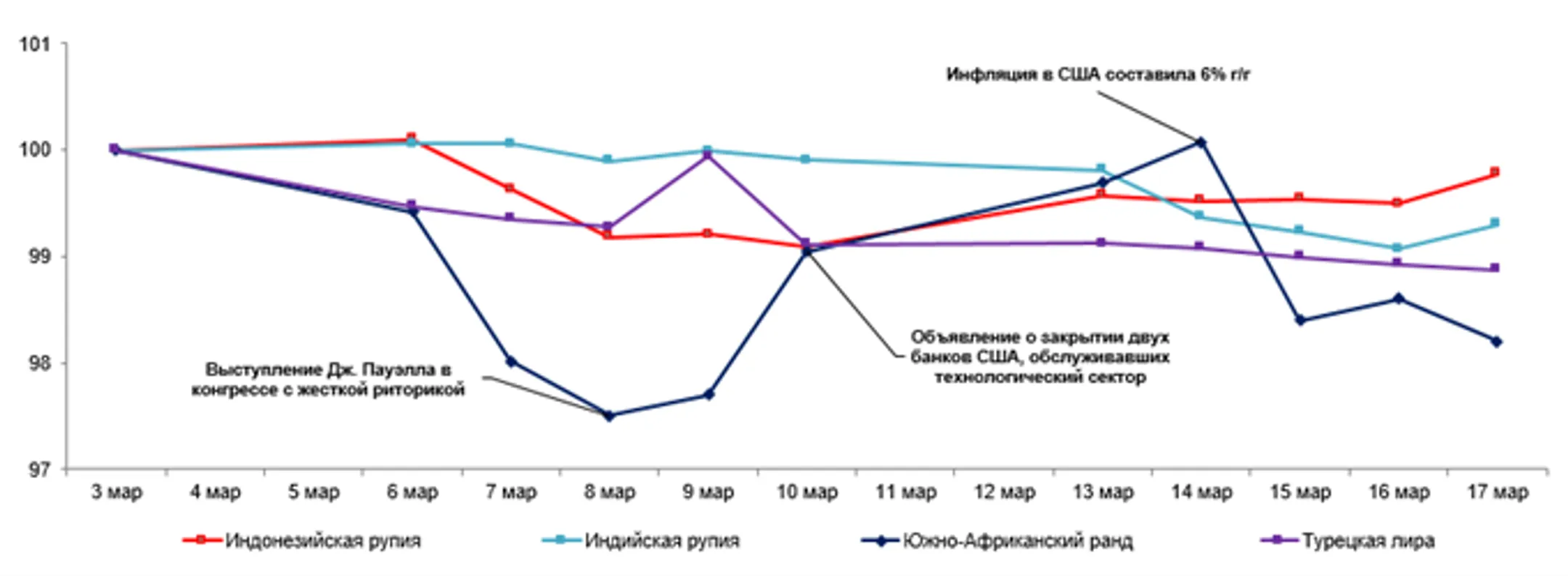 Обзор по валютам развивающихся стран с 10 по 17 марта - Image Kapital.kz