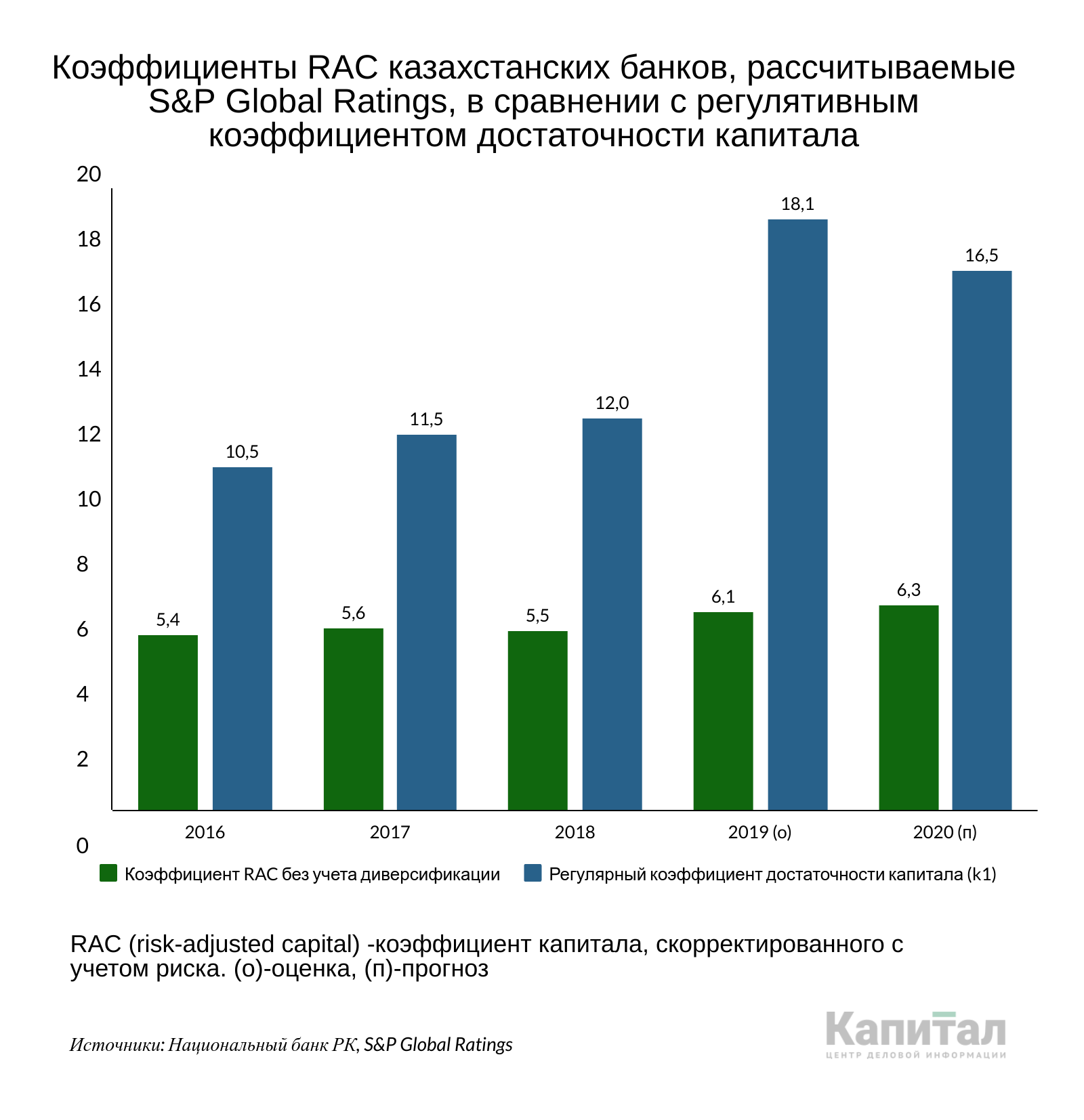 S&P: Прибыль банковского сектора сократится вдвое  271289 - Kapital.kz 