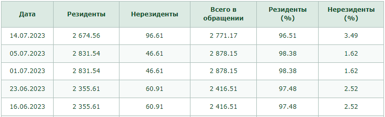 Нерезиденты приобрели ноты Нацбанка на 50 млрд тенге  2257471 - Kapital.kz 