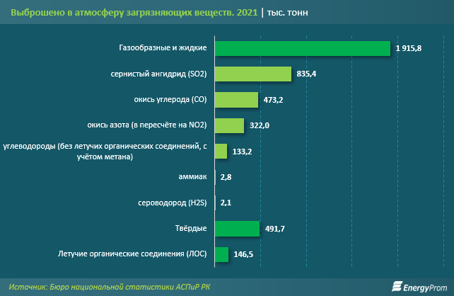 Названы регионы с наибольшими выбросами в атмосферу загрязняющих веществ 1467349 - Kapital.kz 