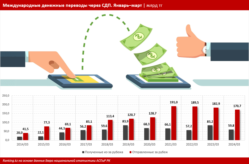 Половина денежных переводов из-за рубежа получена из РФ, США и Южной Кореи 2971601 - Kapital.kz 
