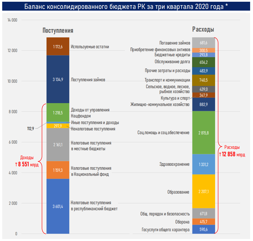 Расходы бюджета на одну треть превышают его доходы - АФК  499494 - Kapital.kz 