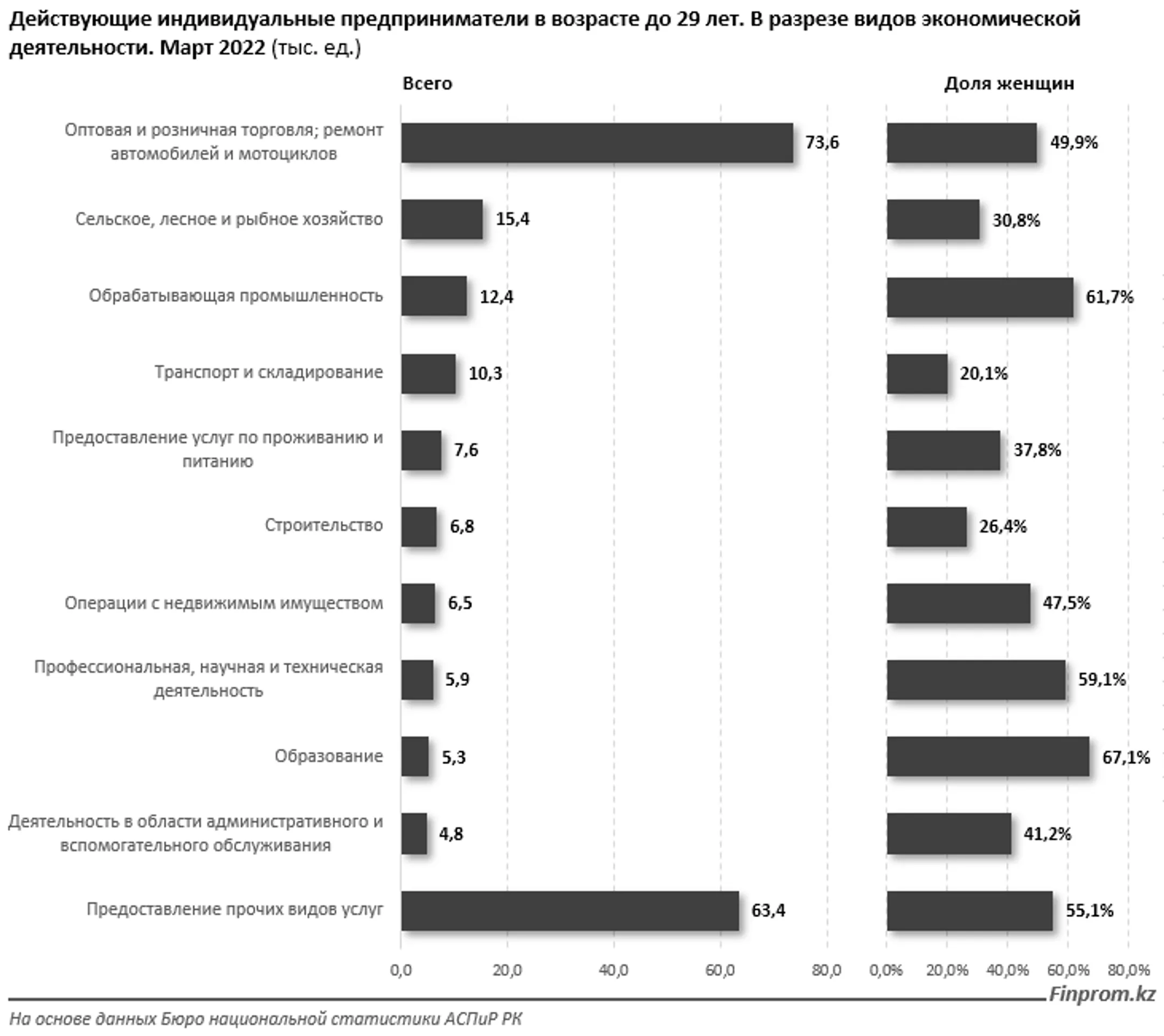 Количество действующих «молодых» ИП за год выросло на 36% - Image Kapital.kz