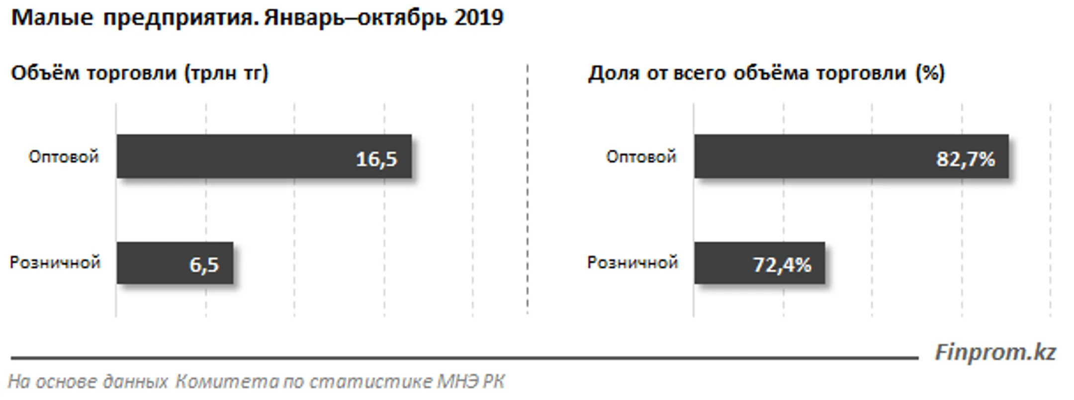 В Алматы и Нур-Султане действует почти 50% всех компаний сферы продаж - Image Kapital.kz