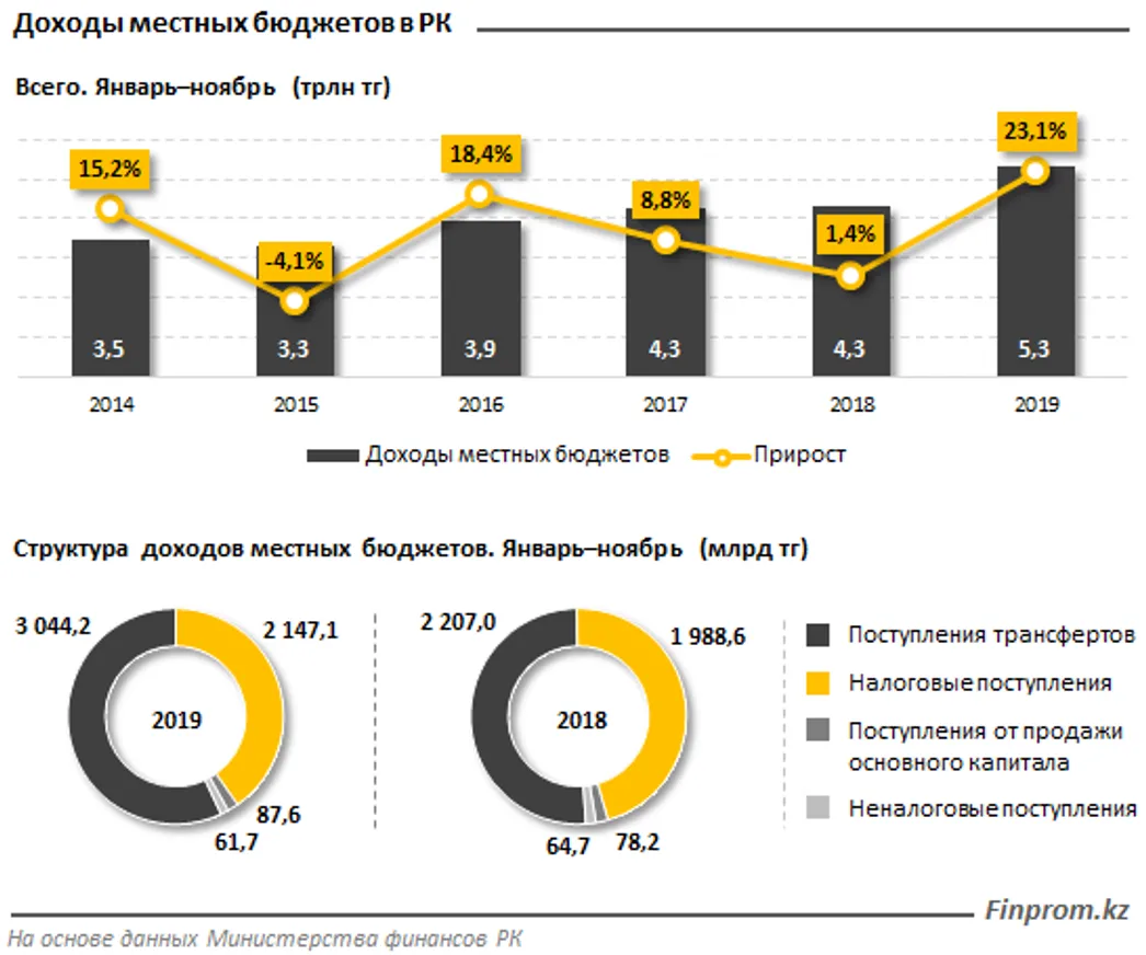 Доходы местных бюджетов увеличились на 23% за год - фото kapital.kz
