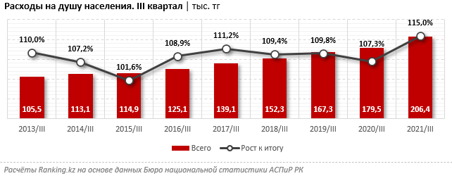 Расходы казахстанцев выросли на 15% за год 1205060 - Kapital.kz 