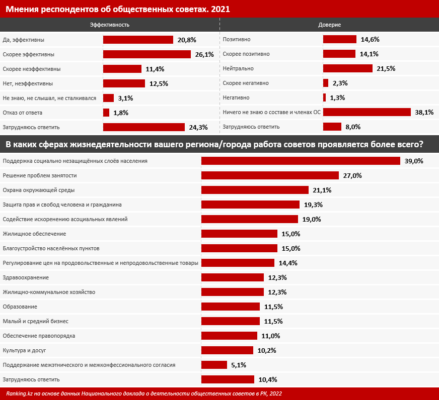 Как казахстанцы оценивают работу общественных советов 2125321 - Kapital.kz 