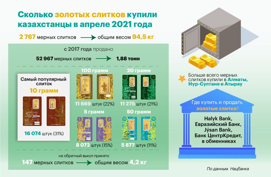 В апреле казахстанцы купили свыше 94 кг золота 755856 - Kapital.kz 