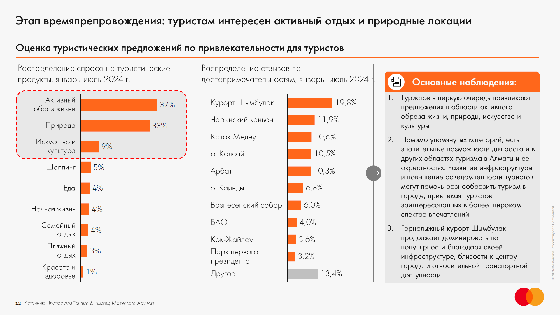 Налоговые поступления от туротрасли Алматы составили 62,5 млрд тенге 3371788 - Kapital.kz 