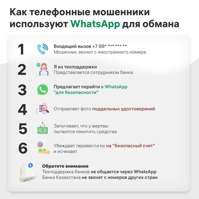 Мошенники вынуждают клиентов БВУ делать переводы через WhatsApp 2005051 - Kapital.kz 