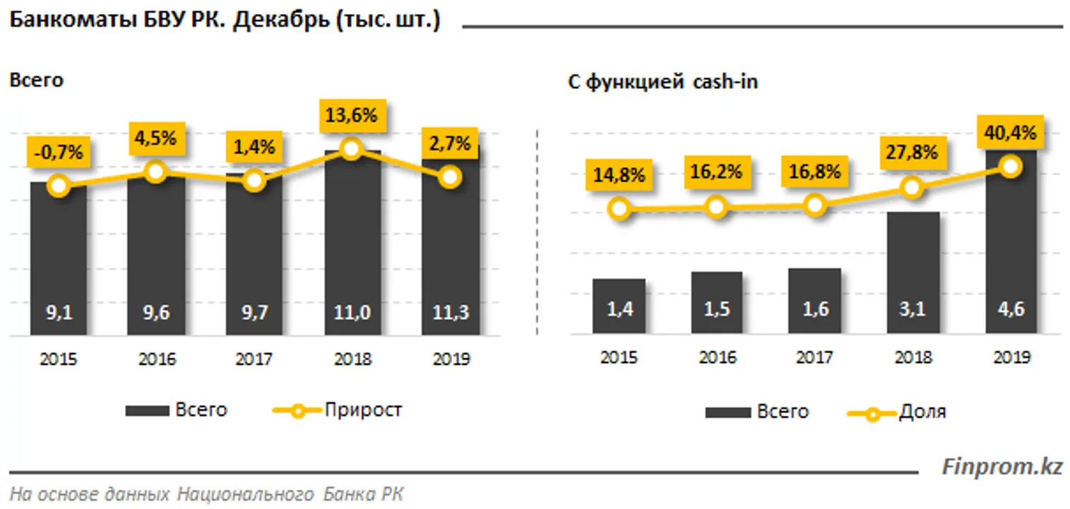 Казахстанцы за год обналичили через банкоматы почти 14 трлн тенге - фото kapital.kz