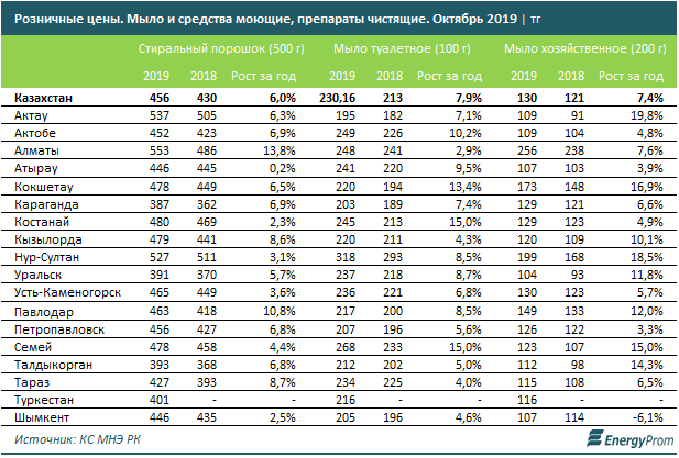 Производство моющих средств в РК увеличилось за год на 44,5% 122653 - Kapital.kz 