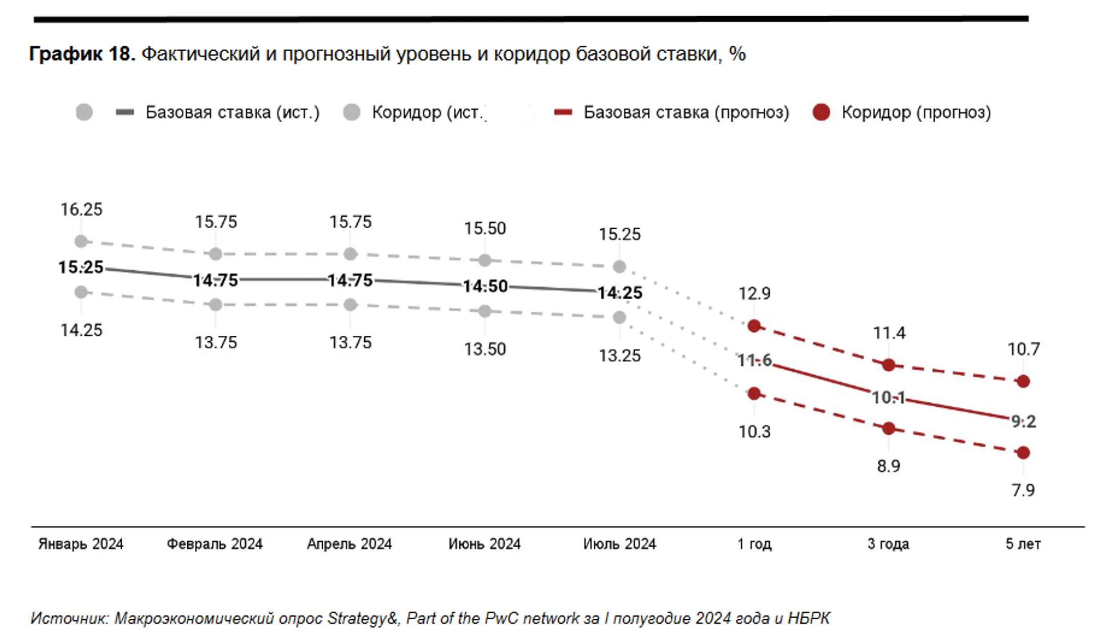 Какой курс тенге, инфляцию и базовую ставку ожидают эксперты - Image Kapital.kz